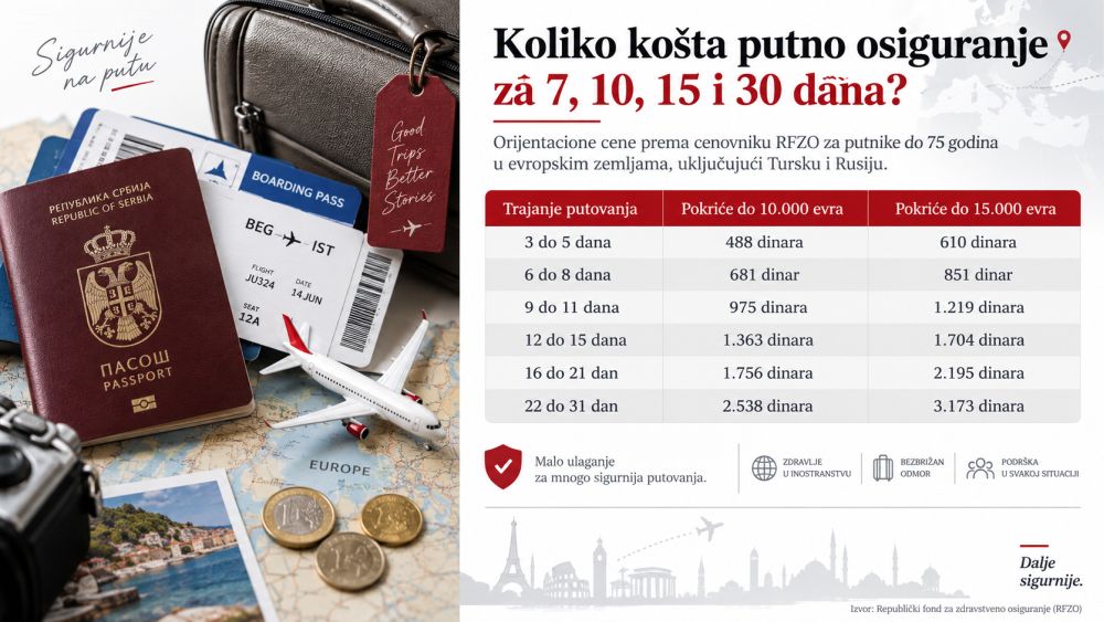 Kolaž sa pasošem, avionskom kartom, koferom i tabelom cena putnog osiguranja za različito trajanje putovanja