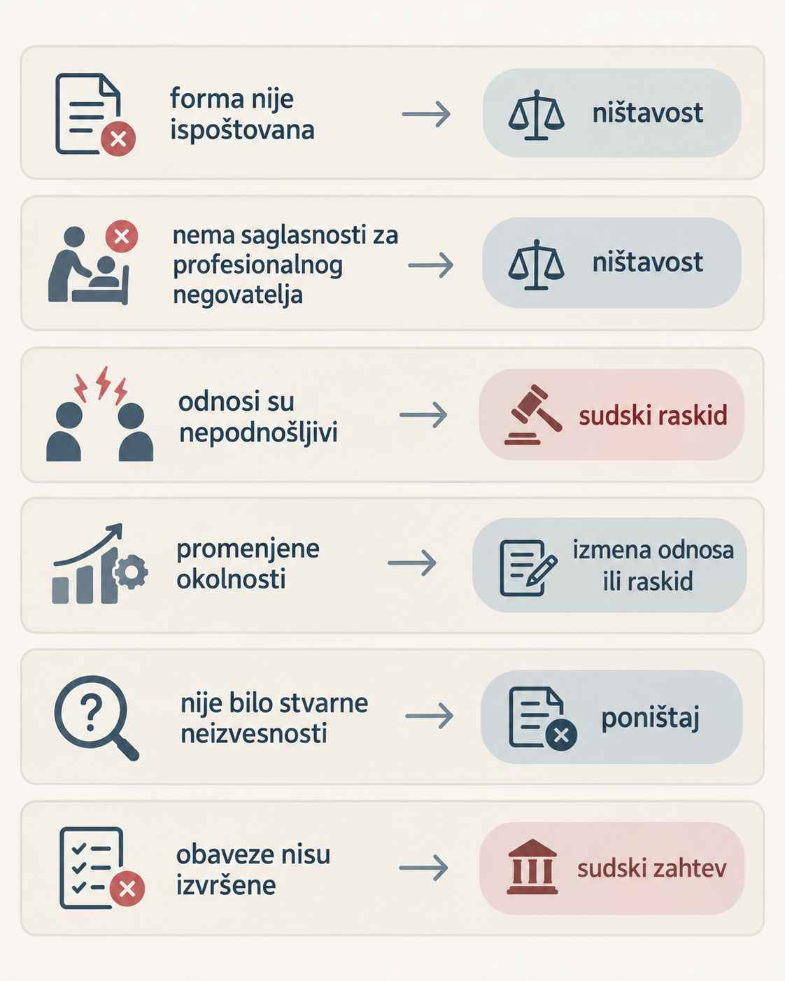 Infografik prikazuje razlike između ništavosti, poništaja i sudskog raskida ugovora o doživotnom izdržavanju, sa mogućim pravnim posledicama.
